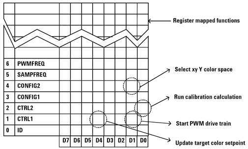 ASSP register space